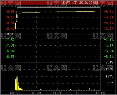 五种分时图涨停形态