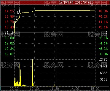 五种分时图涨停形态