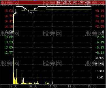 五种分时图涨停形态