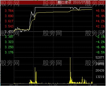 五种分时图涨停形态