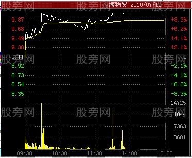 五种分时图涨停形态