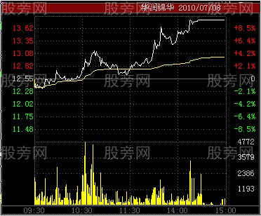 五种分时图涨停形态