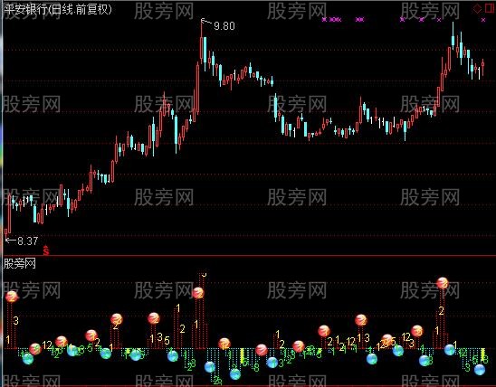 通达信交易量能MACD指标公式