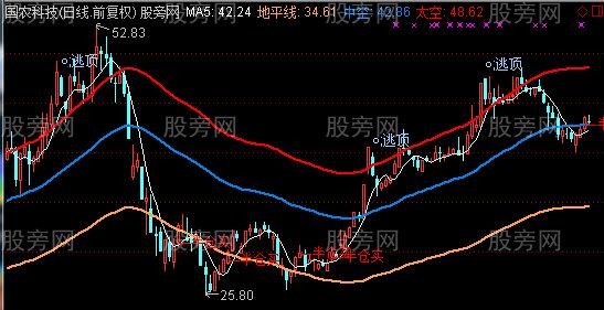 通达信涨停通道主图指标公式