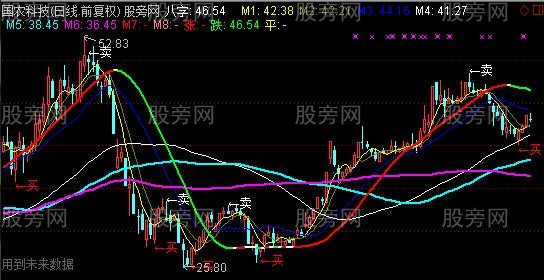 通达信八字赢钱线主图指标公式