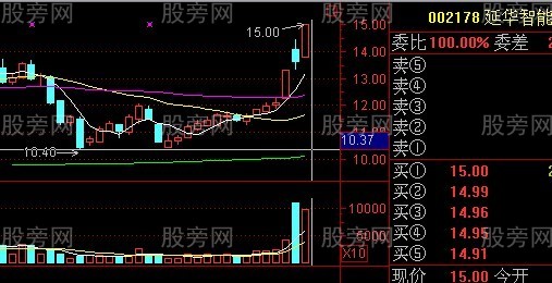股票赚钱形态图谱 股票赚钱形态图谱