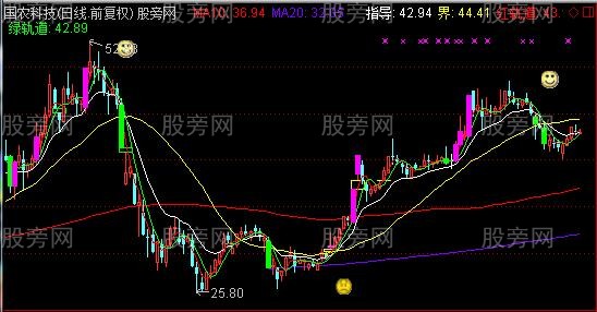 通达信海龟交易法则主图指标公式