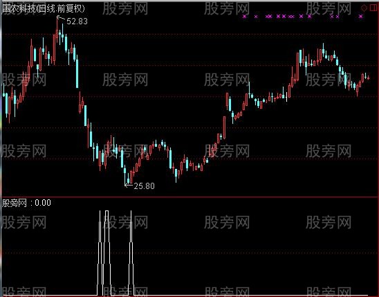 通达信找金牛选股指标公式