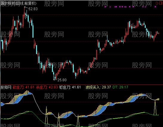 通达信砍庄刀副图及选股指标公式