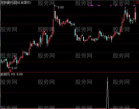 通达信超级大牛选股指标公式