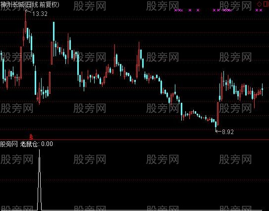 通达信老鼠仓捉大牛选股指标公式