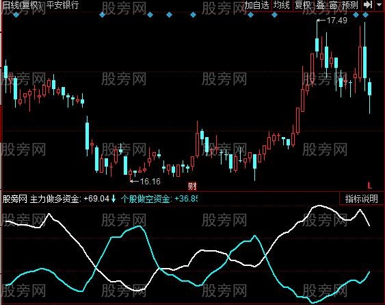 同花顺极品资金指标公式