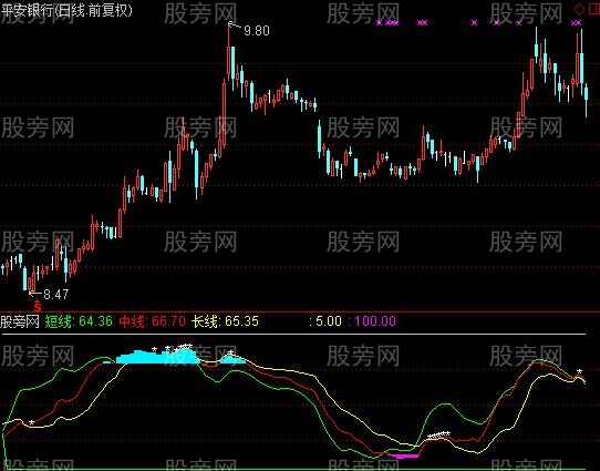 通达信黄金坑寻底指标公式