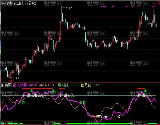 通达信敌人动静指标公式