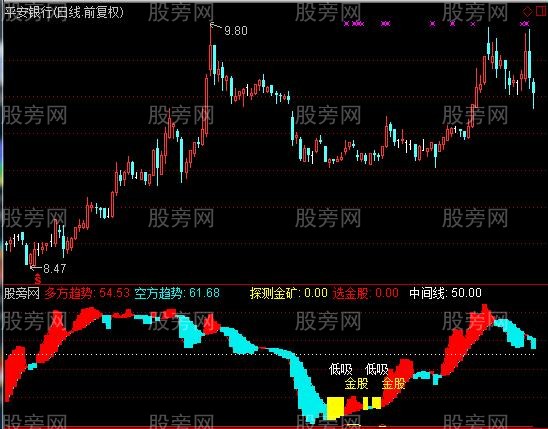 通达信矿中金股指标公式