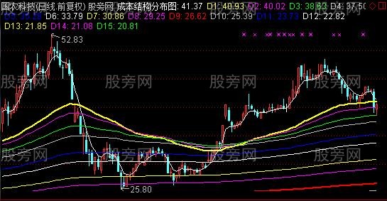 通达信成本结构分布图主图指标公式