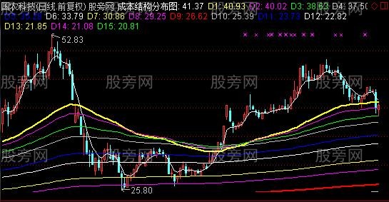 通达信成本结构分布图主图指标公式