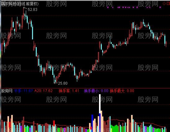 通达信特殊成交量指标公式