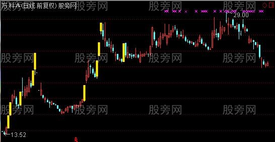 通达信黄金甲主图指标公式