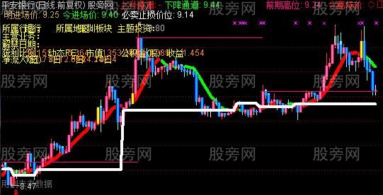 通达信突破未来短线抓涨停主图指标公式