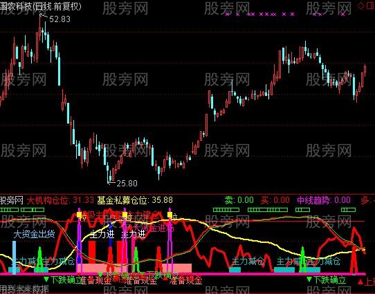 通达信超级机构建仓指标公式