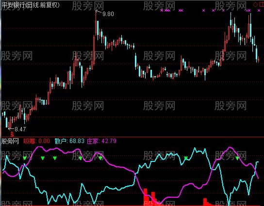 通达信捕庄寻踪指标公式