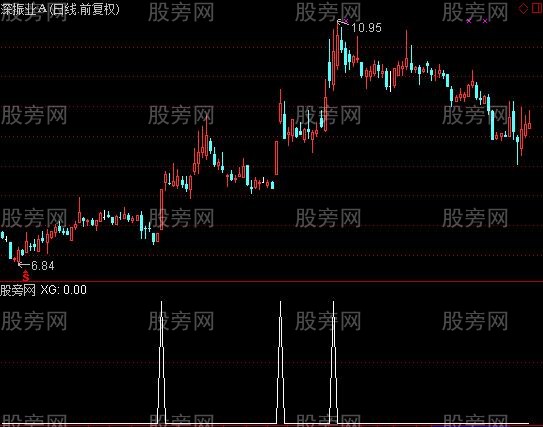 通达信超级大黑马1选股指标公式