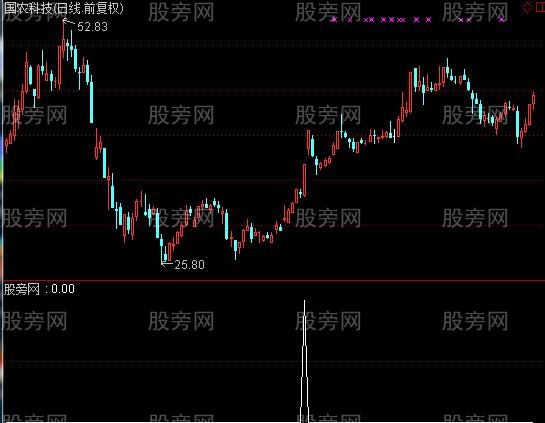 通达信超级大黑马2选股指标公式