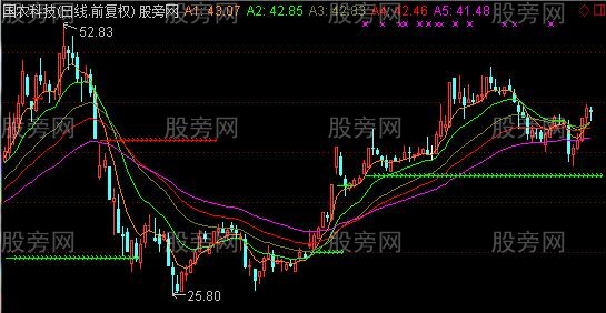 通达信简单的均线缺口主图指标公式