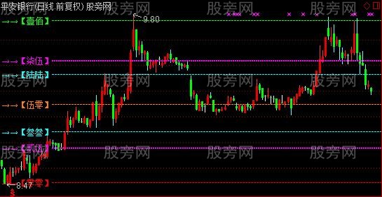 通达信江恩比例主图指标公式