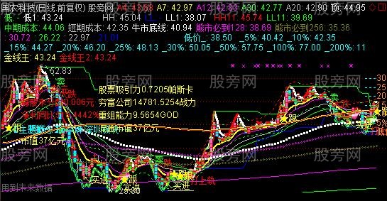 通达信创B专用线主图指标公式