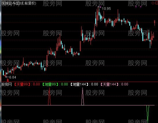 通达信天地量拐点指标公式