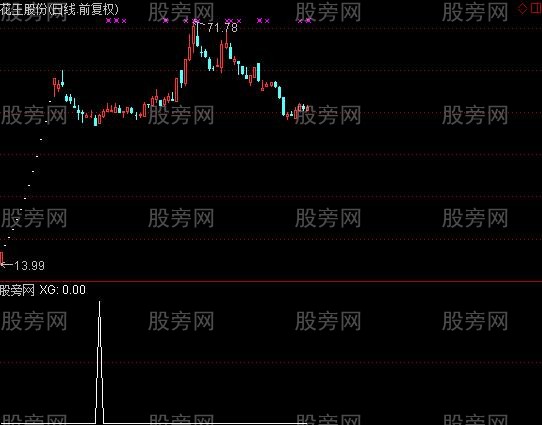 通达信低买改版选股指标公式