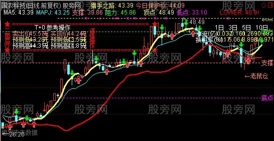 通达信简单BS主图指标公式