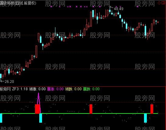 通达信暴涨龙头指标公式