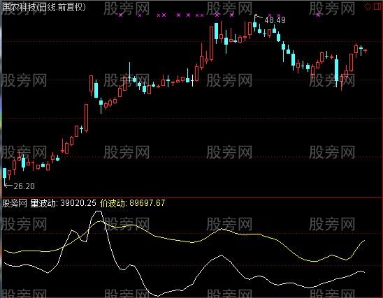 通达信量价波动指标公式