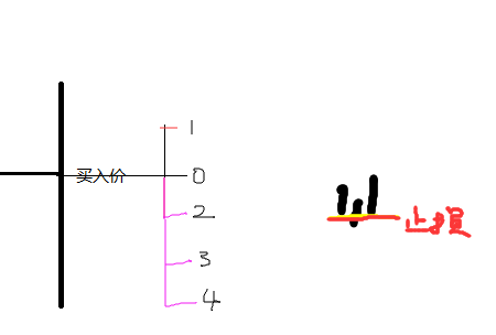 买入之后必胜法 买入之后必胜法