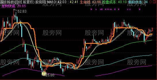 通达信赚钱秘密主图指标公式