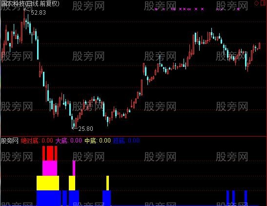 通达信短中长抄底指标公式