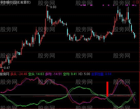 通达信多空交叉见底指标公式