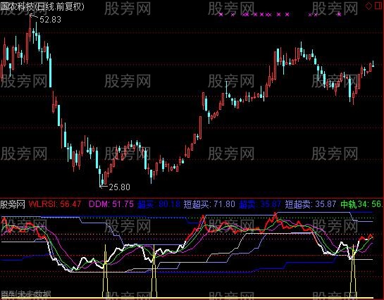 通达信短线超买超卖指标公式