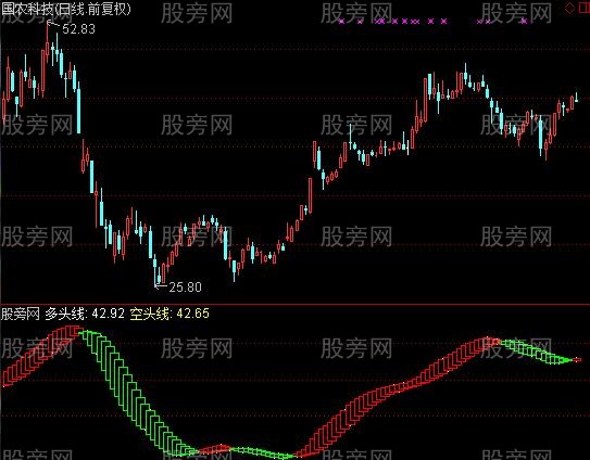 通达信多年测试最牛之指标公式