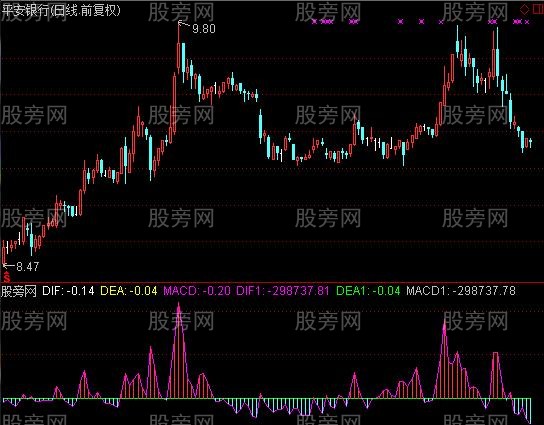 通达信创新MACD指标公式