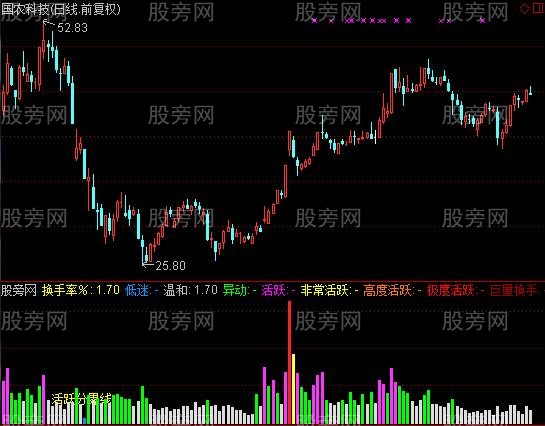 通达信换手率活跃度指标公式