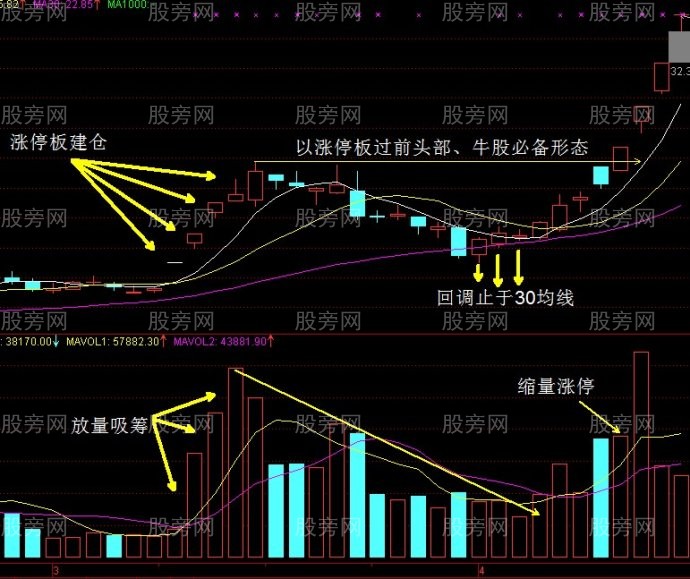 短线抓牛股的必备绝招