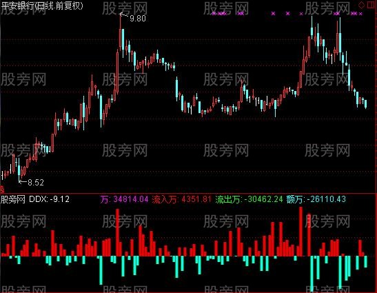 通达信类似于DDX的流量比指标公式