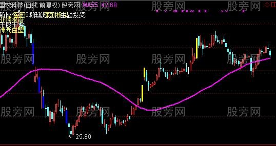 通达信大盘主图指标公式