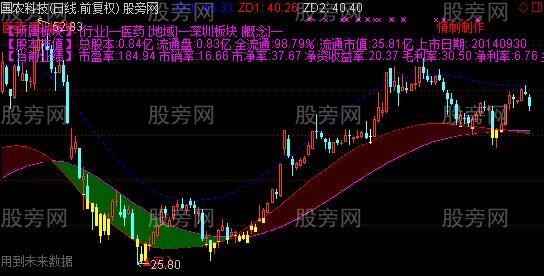 通达信抄底神针主图指标公式