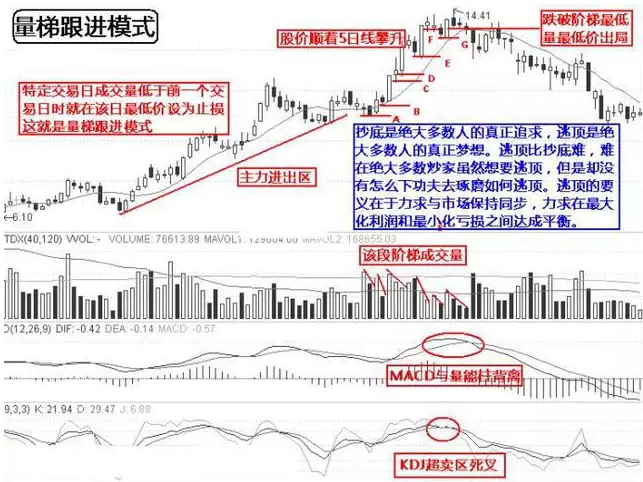 10个逃顶的技巧