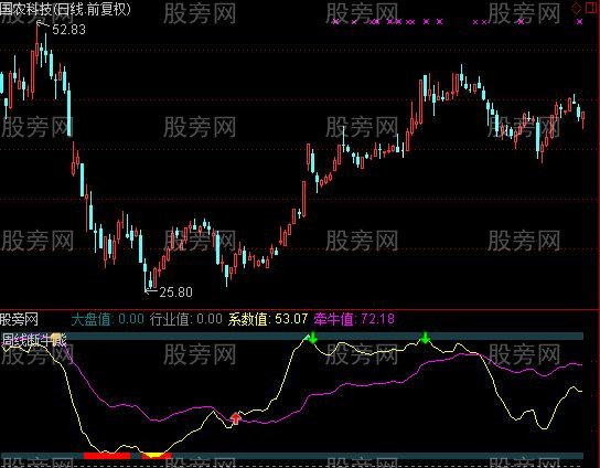 通达信牛熊系数指标公式